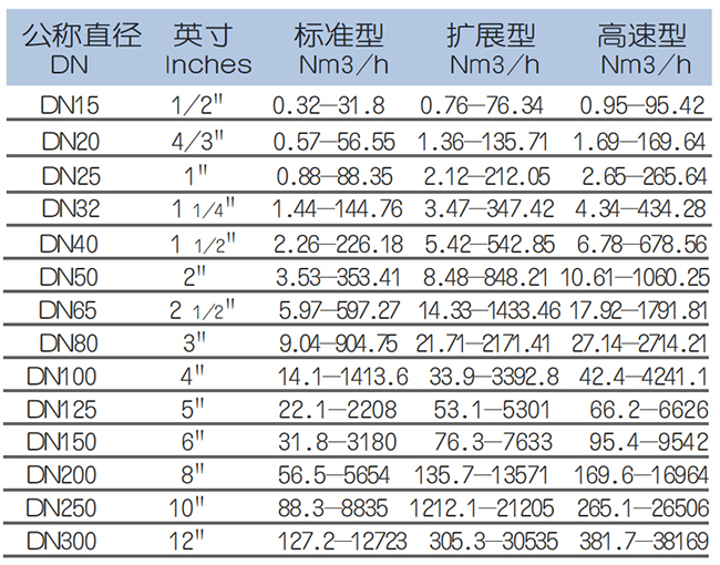 DN125熱式氣體質量流量計流量范圍表