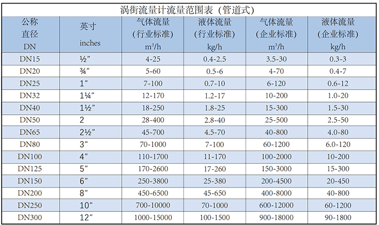 智能渦街流量計流量范圍表