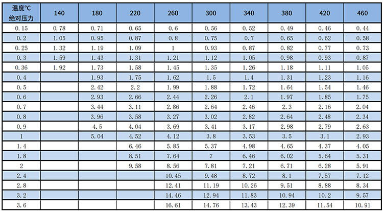 不銹鋼渦街流量計過熱蒸汽質(zhì)量范圍表